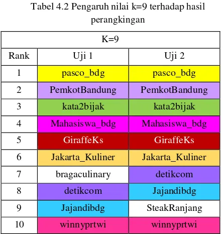 Tabel 4.2 Pengaruh nilai k=9 terhadap hasil 