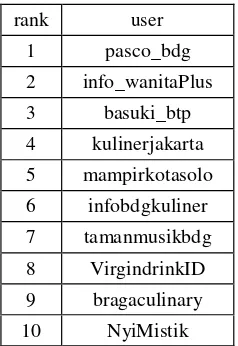 Tabel 4.5 Hasil Pengujian Skenario 2 