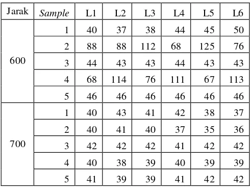 Tabel 4-14 Hasil Pengujian Pada jarak