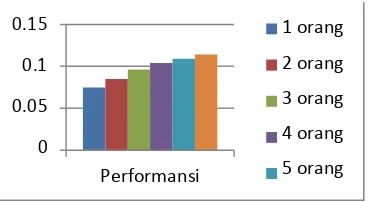 Gambar 4-6 Grafik performansi sistem 