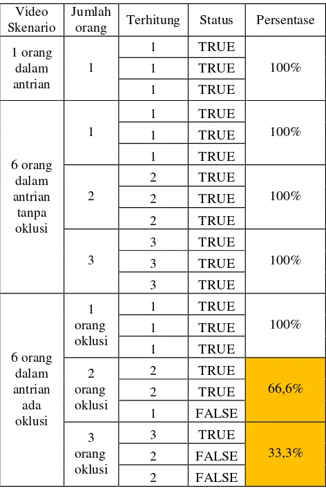 Tabel 4-9 Proses detksi blob pada Multiple Person 