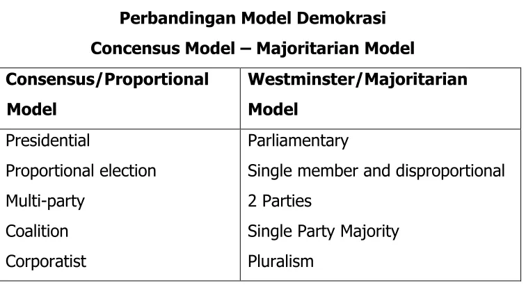Tabel 2 Perbandingan Model Demokrasi 