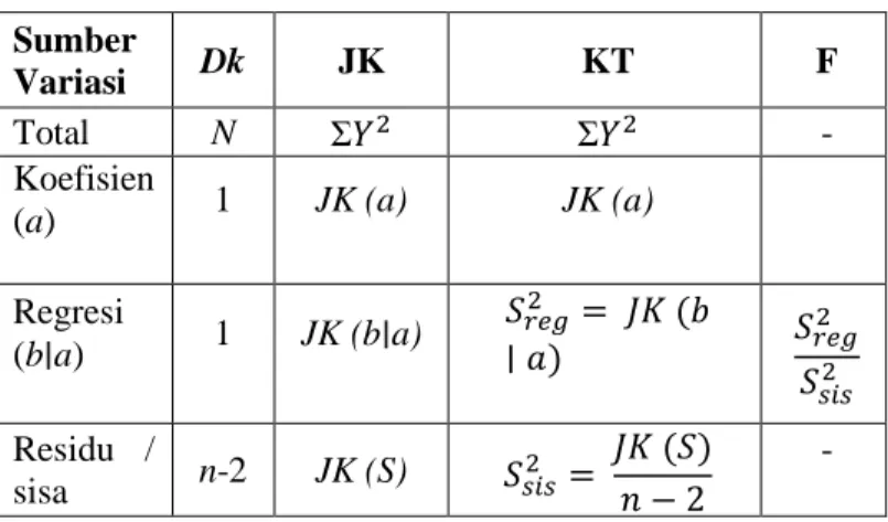 Tabel 3.2  Tabel ANAVA  Sumber  Variasi  Dk  JK  KT  F  Total  N        -  Koefisien 