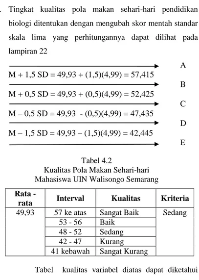 Tabel    kualitas  variabel  diatas  dapat  diketahui  bahwa  pola  makan  sehari-hari  mahasiswa  pendidikan  biologi  UIN  Walisongo  Semarang  termasuk  dalam  kategori  sedang    yaitu  berada  pada  interval  nilai  48-52  dengan nilai rata-rata 49,93