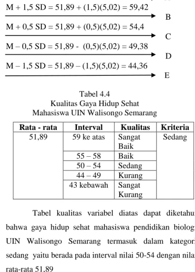 Tabel  kualitas  variabel  diatas  dapat  diketahui  bahwa  gaya  hidup  sehat  mahasiswa  pendidikan  biologi  UIN  Walisongo  Semarang  termasuk  dalam  kategori  sedang  yaitu berada pada interval nilai 50-54 dengan nilai  rata-rata 51,89 