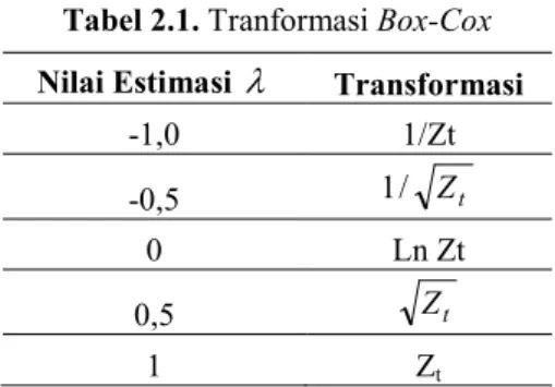 Tabel 2.1. Tranformasi Box-Cox  Nilai Estimasi   Transformasi 