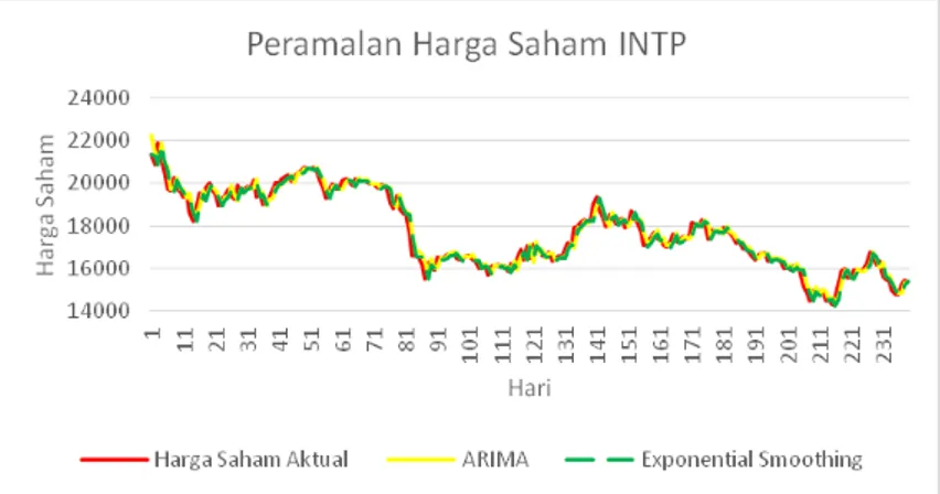 Gambar 3  Hasil peramalan harga saham PT. Indocement Tunggal Prakarsa  Tbk. 