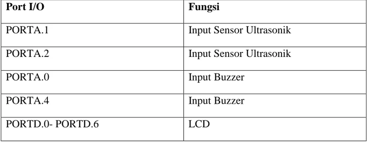 Tabel 3.1 Port ATmega32 Yang Digunakan  