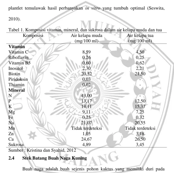 Tabel 1. Komposisi vitamin, mineral, dan sukrosa dalam air kelapa muda dan tua  Komposisi  Air kelapa muda 