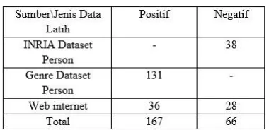 Tabel 3. 2 Data Latih Positif dan Negatif 