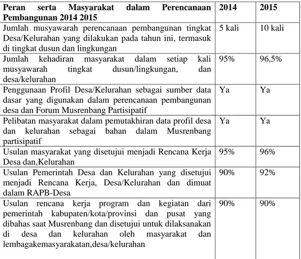 Tabel 3.8. Partisipasi Masyarakat Dalam Perencanaan Program  Tahun 2014-2015 