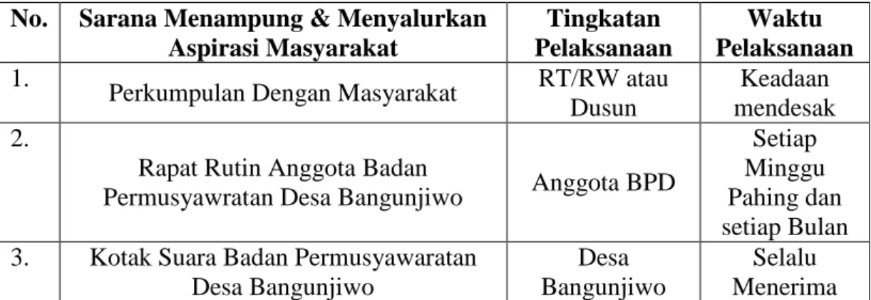 Tabel 3.1.  Metode Penampungan dan Penyaluran Aspirasi Masyarakat  Oleh Badan Permusyawaratan Desa Bangunjiwo