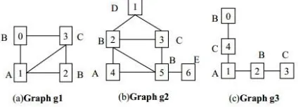 Gambar 2-1 : Graph database yang terdiri dari 3 