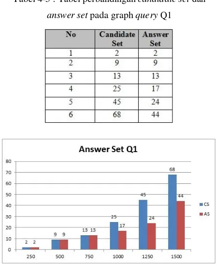 Gambar 4-6 : Grafik perbandingan candidate set dan 