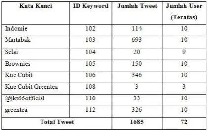 Tabel 3.3 Tabel Perhitungan Centrality 