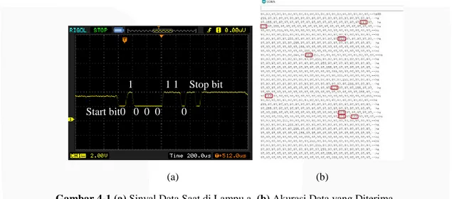 Gambar 4-1 (a) Sinyal Data Saat di Lampu a, (b) Akurasi Data yang Diterima 