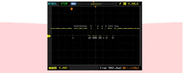 Gambar 4-3 Sinyal Data yang Dikirim Transmitter 