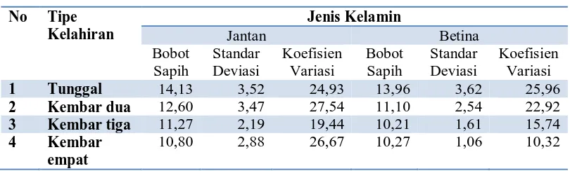 Tabel. 3  Rataan Bobot Sapih (kg) Berdasarkan Jenis Kelamin dan Tipe Kelahiran 
