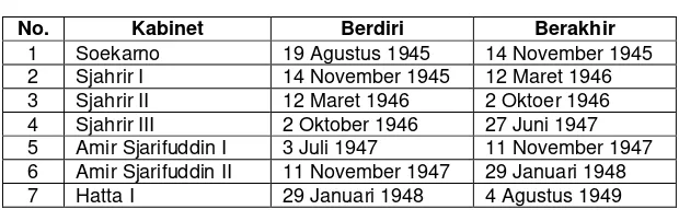 Tabel 7 Daftar Kabinet dari 1945 Hingga 1949 