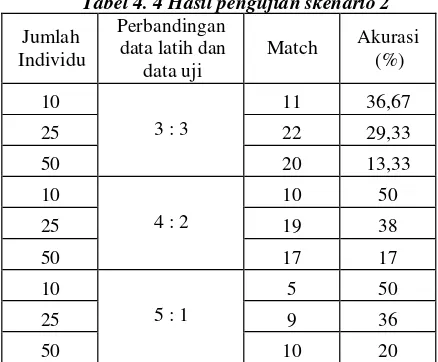 Tabel 4. 4 Hasil pengujian skenario 2