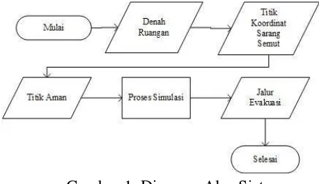 Gambar 1. Diagram Alur Sistem 