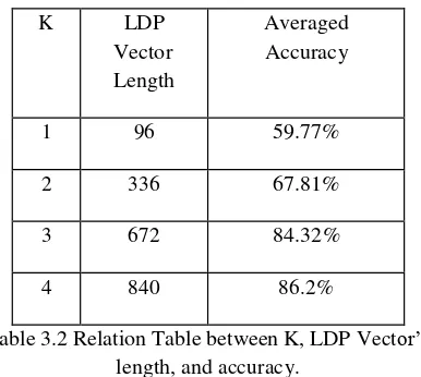 Table 3.2 Relation Table between K, LDP Vector’s 