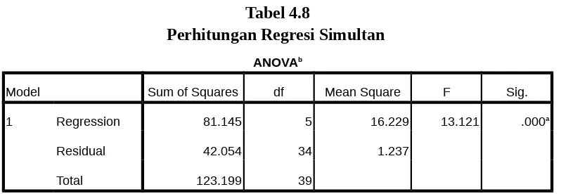 Tabel 4.8Perhitungan Regresi Simultan 