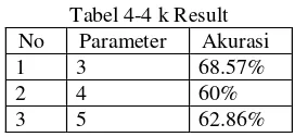Tabel 4-4 k Result 