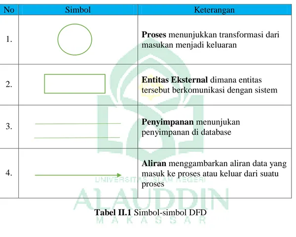 Tabel II.1 Simbol-simbol DFD 