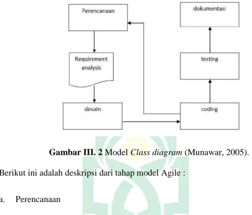 Gambar III. 2 Model Class diagram (Munawar, 2005).  Berikut ini adalah deskripsi dari tahap model Agile : 