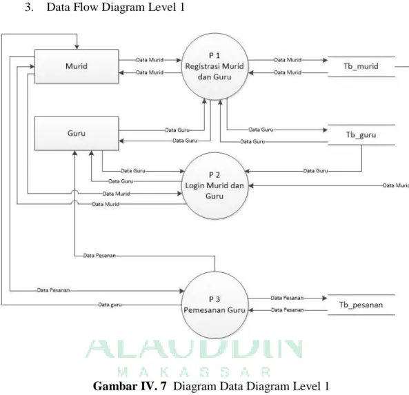 Gambar IV. 7  Diagram Data Diagram Level 1 