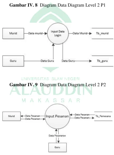 Gambar IV. 9  Diagram Data Diagram Level 2 P2 