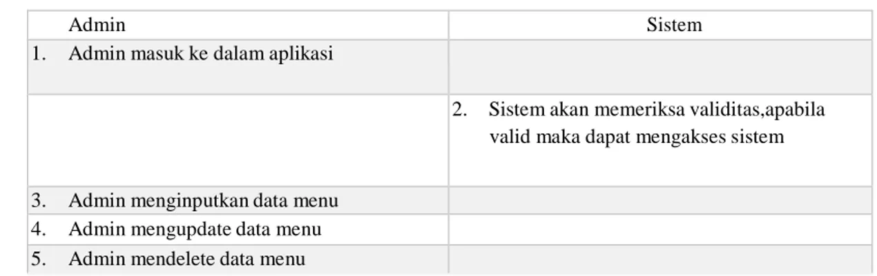 Tabel 3 Registrasi