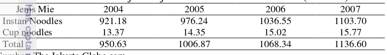 Tabel 1  Penjualan jenis mie instan di Indonesia  (ribu ton) 
