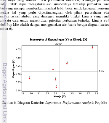 Tabel 24  Perhitungan rata-rata dari penilaian tingkat kepentingan dan tingkat kinerja atribut Pop Mie 