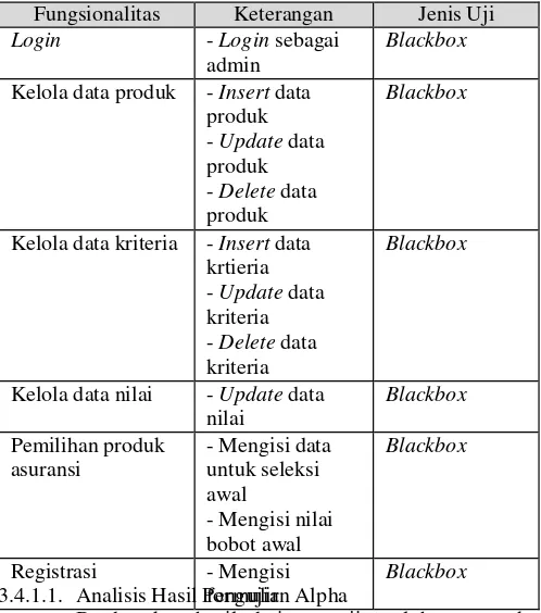 Tabel 3-16 Rencana pengujian alpha