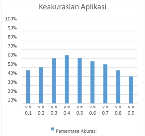Tabel 3-15 Jumlah data yang sama 