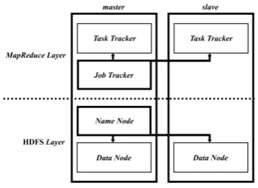 Gambar 2. Arsitektur Hadoop multi-node 