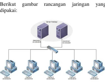 Gambar 6. Rancangan jaringan 