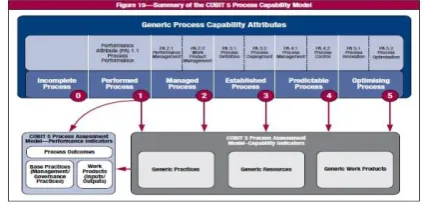 Gambar 1 COBIT 5 Process Capability Model [4] 