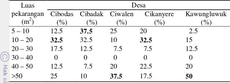 Tabel 1  Luas pekarangan warga di Desa Cibodas, Cibadak, Ciwalen, Kawungluwuk, Cikanyere 