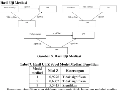 Gambar 5. Hasil Uji Mediasi 