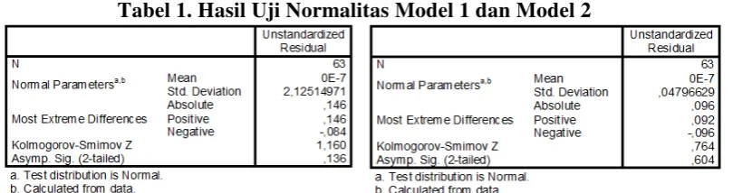 Tabel 1. Hasil Uji Normalitas Model 1 dan Model 2 