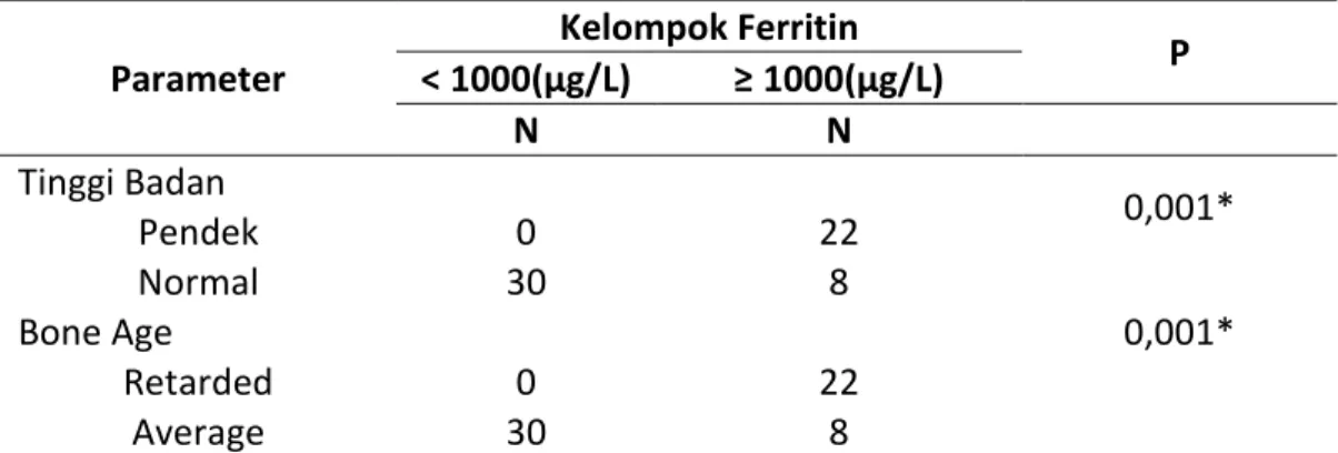 Tabel 4.3 Hubungan antara kadar serum ferritin dengan tinggi badan dan bone age 
