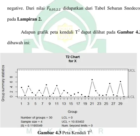 Gambar 4.3 Peta Kendali T 2 