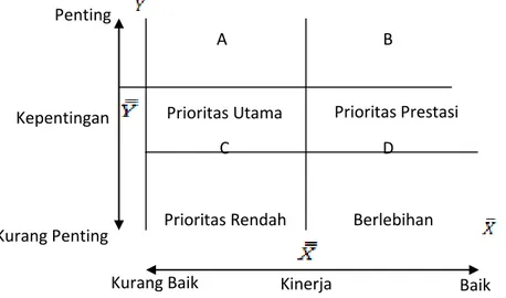 Gambar  1 . Diagram kartesius (Importance - Performance Matrix)   