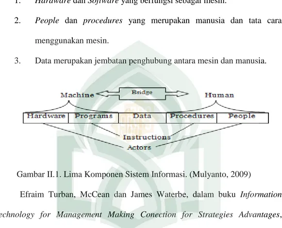 Gambar II.1. Lima Komponen Sistem Informasi. (Mulyanto, 2009) 