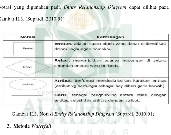 Gambar II.3. Notasi Entity Relationship Diagram (Supardi, 2010:91) 