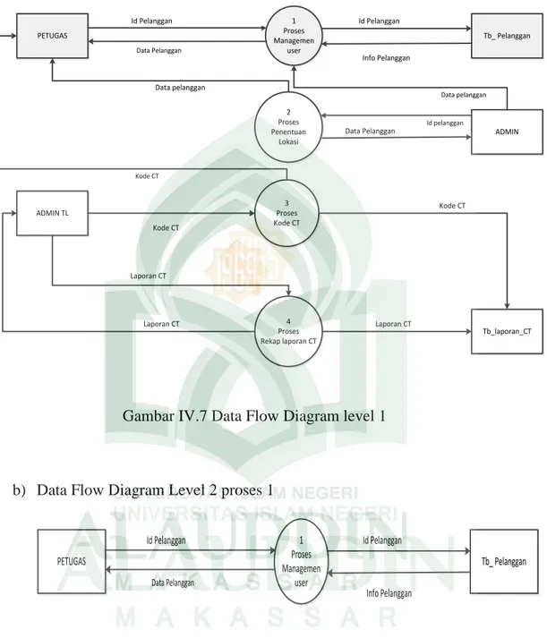 Gambar IV.7 Data Flow Diagram level 1 