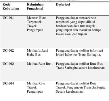 Tabel 1. Kebutuhan Fungsional 